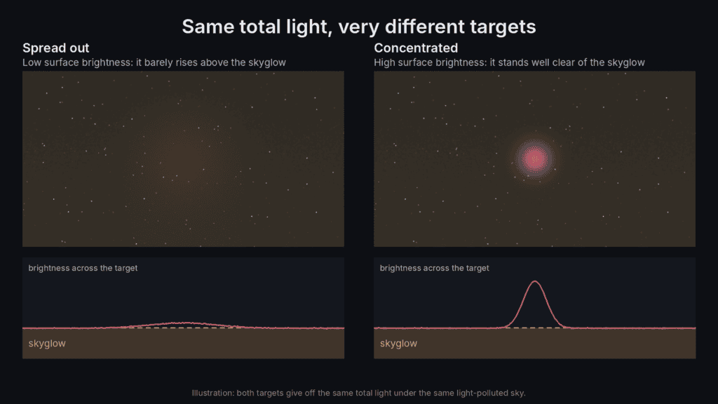 Illustration comparing a spread-out and a concentrated target with the same total light, showing the concentrated one rising well above the skyglow
